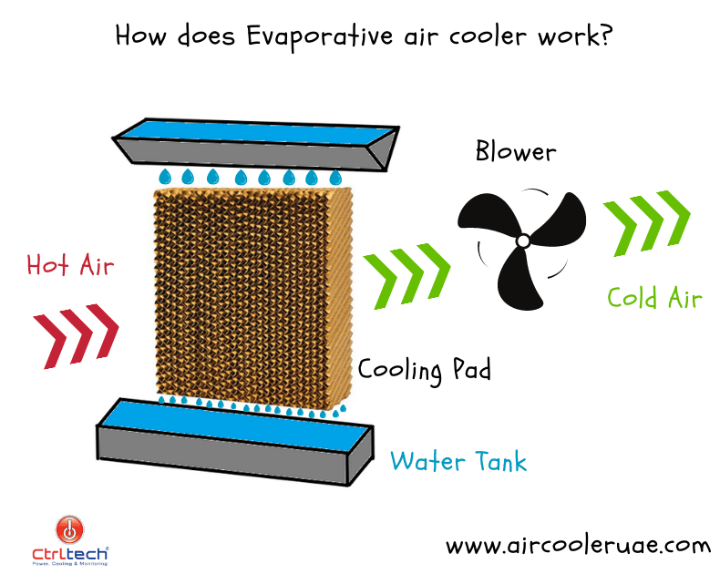 How does evaporative air cooler work?