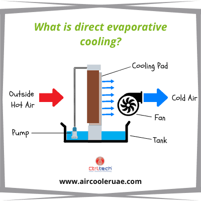 What is direct evaporative cooling?