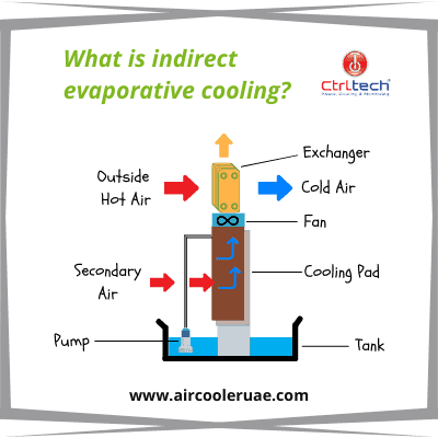 What is indirect evaporative cooling?